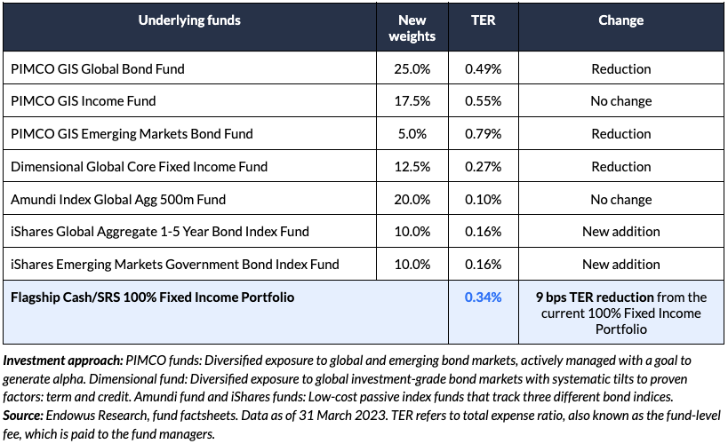 Flagship Cash/SRS Portfolios made better with BlackRock iShares, Amundi